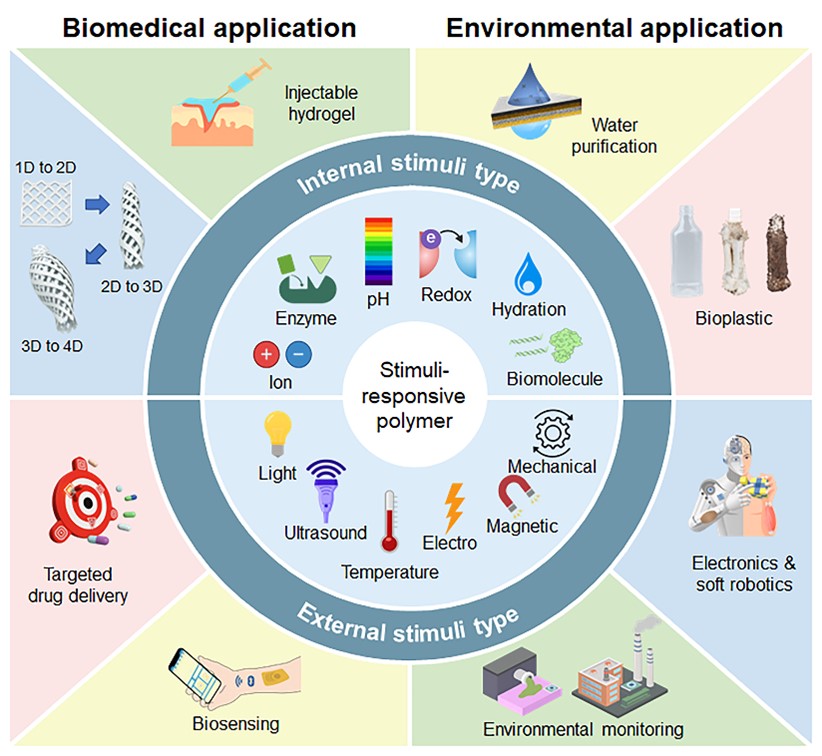 김문석 교수팀, 차세대 스마트 고분자 기술의 청사진 제시